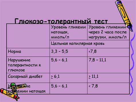 Тест на толерантность к глюкозе