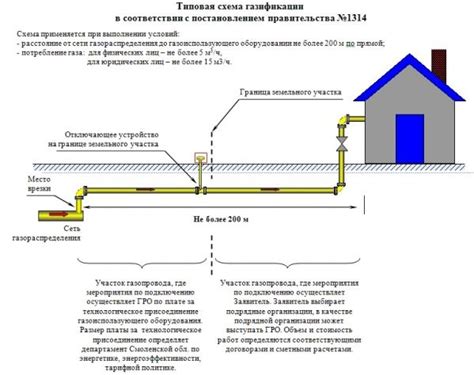 Технические требования к устройству газопровода на участке