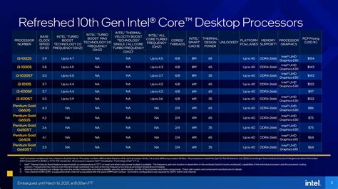 Технические характеристики процессора Intel 11-го поколения