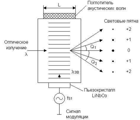 Технологии модуляции оптического сигнала