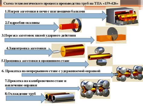 Технологические процессы