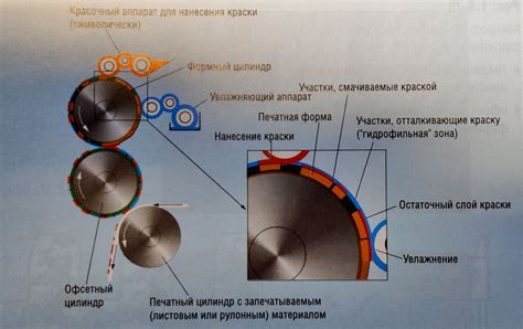 Технологический процесс офсетной печати