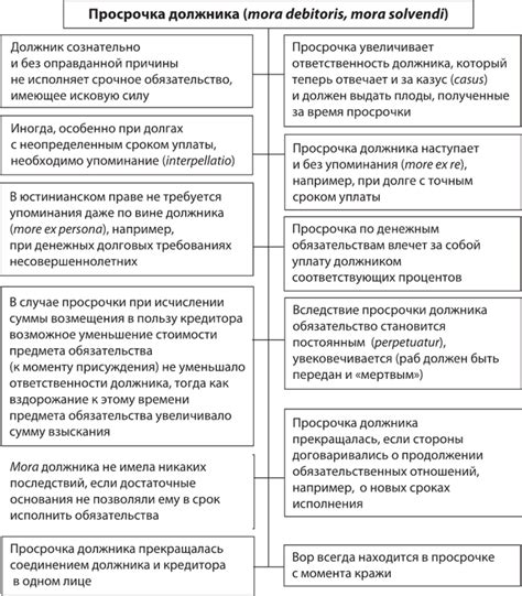 Течение времени и просрочка исполнения