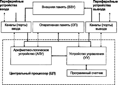 Типы архитектур аппаратных средств