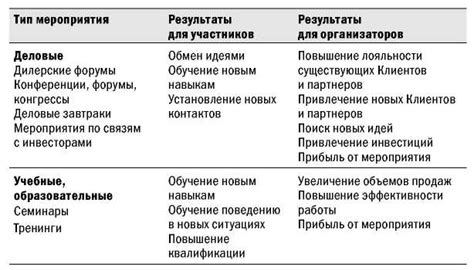 Типы мероприятий и их практические примеры