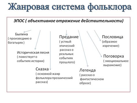 Типы фольклора