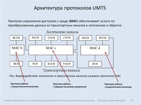 Тип аутентификации в сетях