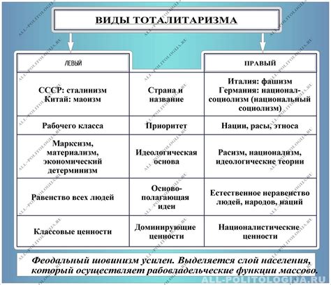 Тоталитарный режим и исправительные лагеря