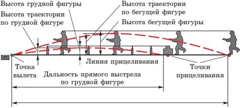 Точность и дальность выстрела