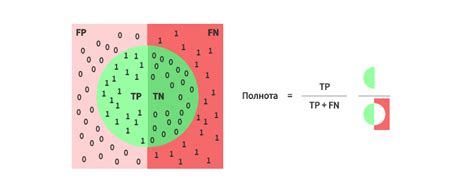 Точность и полнота