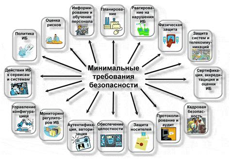 Требования безопасности и защиты