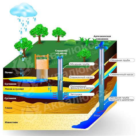 Требования к глубине скважины для питьевой воды