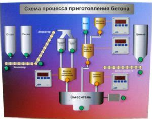 Требования к оператору пульта управления