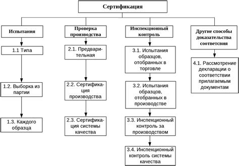 Требования к продукции и сертификационным документам