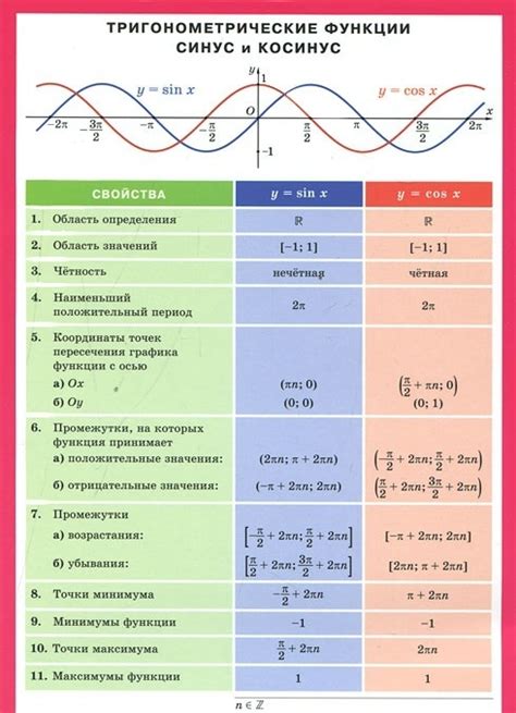 Тригонометрические функции: когда использовать косинус