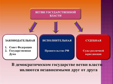 Три ветви власти в демократическом государстве