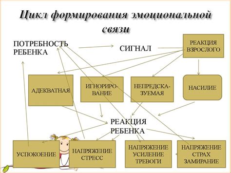 Трудности в установлении эмоциональной связи