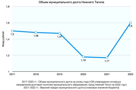 Увеличение долговой нагрузки