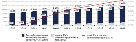 Увеличение продаж электромобилей в России