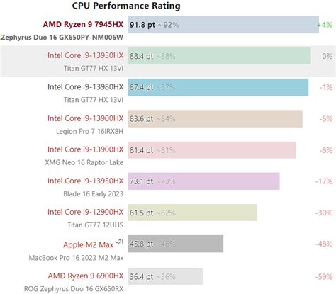 Увеличение производительности и энергоэффективности процессора Intel 11-го поколения