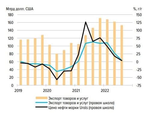 Увеличение производства и экспорта товаров