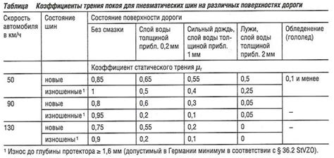 Увеличение сцепления колес с дорогой