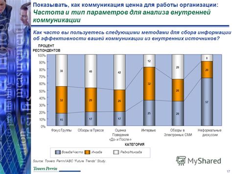 Увеличение эффективности коммуникации