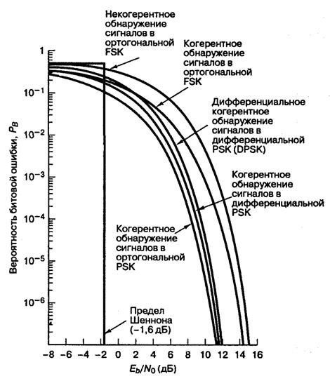 Увеличенная вероятность ошибок