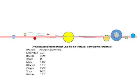 Углы наклона орбит