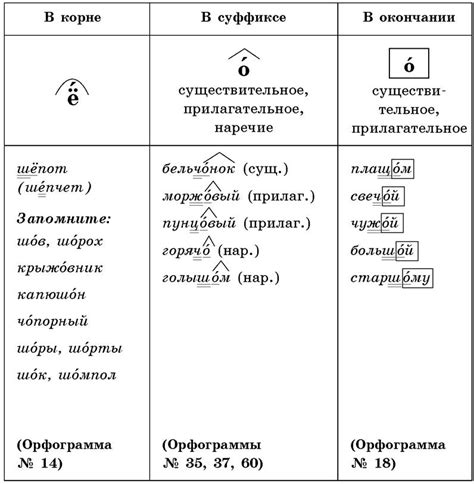 Ударение в приставочных и окончательных частях слова