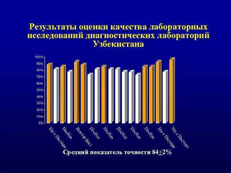 Улучшение качества и точности исследований