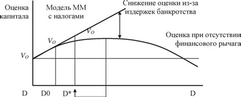 Уменьшение заемных средств