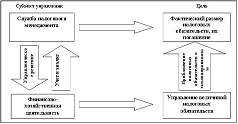 Управление отложенными налоговыми обязательствами