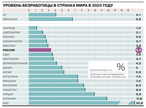 Уровень безработицы