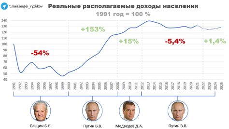 Уровень доходов населения