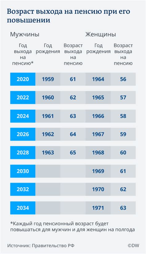 Уровень пенсионного обеспечения в России