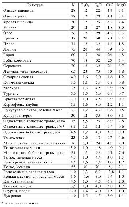 Уровень потребления питательных веществ