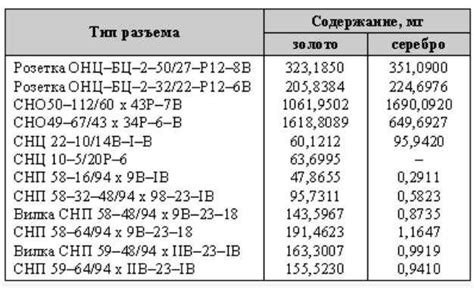 Уровень содержания драгоценных металлов в компонентах ППБ 15г