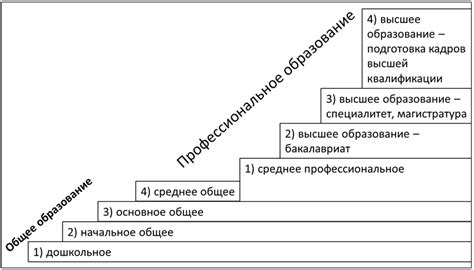 Уровни образования