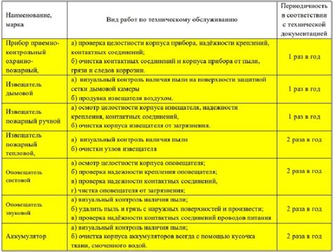 Условия обслуживания и технического обслуживания пожарной сигнализации