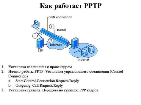 Установка соединения с провайдером