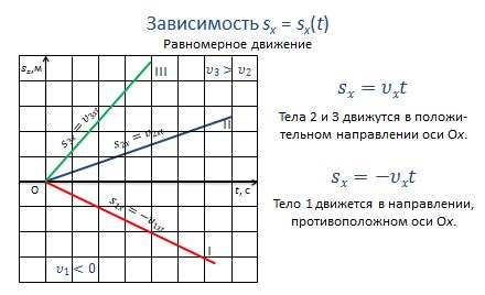 Установление приоритетов в равномерном распределении времени