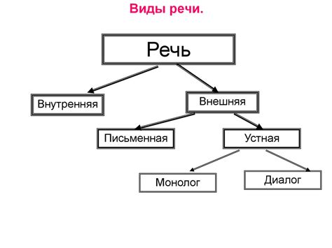 Устная речь в русском языке: основные характеристики