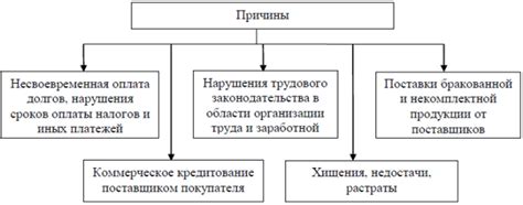 Устранение причины задолженности