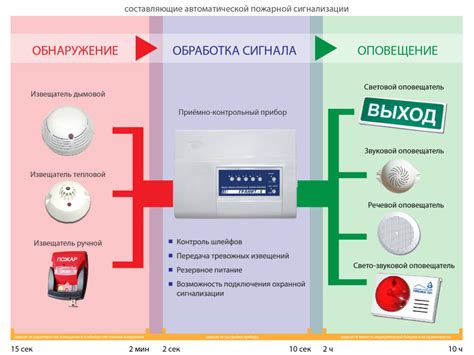 Устройства пожарной сигнализации