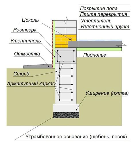 Утепление фундамента