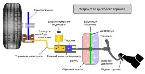 Утечка тормозной жидкости