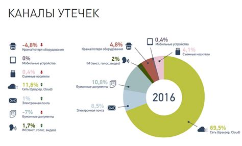 Утечки информации