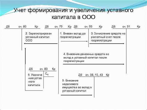 Учет изменений в размере уставного капитала