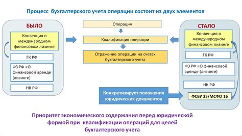 Учет налогооблагаемых операций